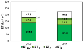 evaluating water use for agricultural