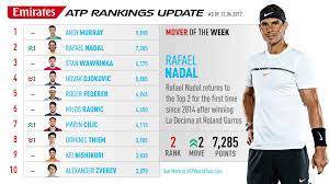Alexander zverev falls to qualifier ilya ivashka in munich open quarterfinals. Nadal Returns To Top 2 After Historic Triumph Atp Tour Tennis