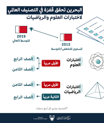 Ø¬Ø±ÙŠØ¯Ø© Ø§Ù„Ø¨Ù„Ø§Ø¯ Ø§Ù„Ø¨Ø­Ø±ÙŠÙ† ØªØ­Ù‚Ù‚ Ø¥Ù†Ø¬Ø§Ø²Ø§ ØºÙŠØ± Ù…Ø³Ø¨ÙˆÙ‚ ÙÙŠ Ø§Ø®ØªØ¨Ø§Ø±Ø§Øª Ø§Ù„ØªÙ…ÙŠØ² 2019 Ù„Ù„Ø¹Ù„ÙˆÙ… ÙˆØ§Ù„Ø±ÙŠØ§Ø¶ÙŠØ§Øª