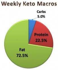 Pin On Keto Diet