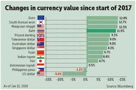 Exchange rate thb/myr 0.13205 updated 61 minutes ago. Thai Baht Extends It S Gains Crossing Over 32 Us Dollar Benchmark