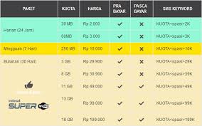 Paket internet murah indosat berikutnya adalah paket 500 mb dengan masa berlaku 1 hari. Paket Internet Im3 Murah Dan Cepat