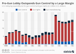 Chart Pro Gun Lobby Outspends Gun Control By A Large Margin