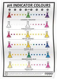 Colours Of Common Ph Indicators Poster By Compound Interest Chemistry Education Gcse Chemistry Teaching Chemistry