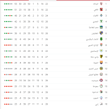 ترتيب الدوري المصري بعد فوز الزمالك على الإنتاج الحربي. Ø¬Ø¯ÙˆÙ„ ØªØ±ØªÙŠØ¨ Ø§Ù„Ø¯ÙˆØ±Ù‰ Ø§Ù„Ù…ØµØ±Ù‰ Ø¨Ø¹Ø¯ Ù…Ø¨Ø§Ø±ÙŠØ§Øª Ø§Ù„ÙŠÙˆÙ… Ø§Ù„Ø¬Ù…Ø¹Ø© 29 3 2019 Ø³ÙˆØ¨Ø± ÙƒÙˆØ±Ø©