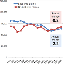 Trends In No Lost Time Claims In Ontario