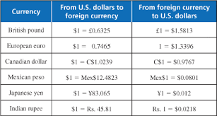 40 Punctual Pounds To Dollars Converter