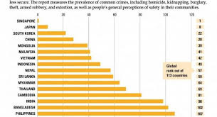 Kl & penang see lower crime rates since mco started. Most And Least Peaceful Asian Countries