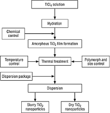 Paint Manufacturing Process Flow Diagram Paint Manufacturing