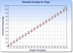 11 Best Benadryl For Dogs Dosage Images Dogs Benadryl For