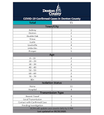 Six New Cases Of Covid 19 In Denton County Cross Timbers Gazette Southern Denton County Flower Mound News