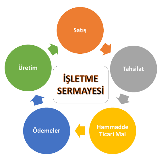 Net İşletme Sermayesi ve Net İşletme Sermayesindeki Değişim Tablosu Yöneticilere Kritik Bilgiler Sağlar | Finansal Danışmanlık-Sefa KABAALİOĞLU