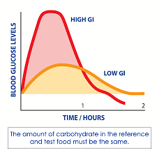 about glycemic index