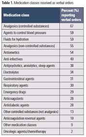 Handling abbreviations and acronyms in in a table of prescribed medications, one column is headed total op, and is. Despite Technology Verbal Orders Persist Read Back Is Not Widespread And Errors Continue Institute For Safe Medication Practices