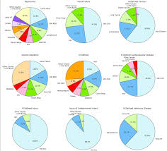 Pie Charts Showing The Redistribution Proportions Of Each Of