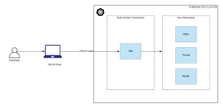 Helm Tutorial How To Install And Configure Helm On Kubernetes