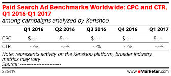 Paid Search Ad Benchmarks Worldwide Cpc And Ctr Q1 2016 Q1