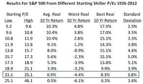 How Accurate Is The Shiller Pe As A Forecasting Tool What