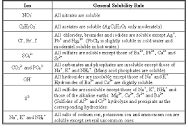 43 Unmistakable Solubility Chart Practice Problems
