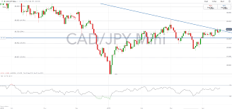 Fx Charts To Watch Usdcad Cadjpy