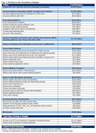 Analysis Of The Presidents Fy 2020 Budget Committee For A