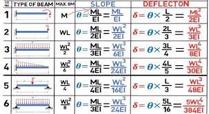 What Is The Maximum Deflection Of A Simply Supported Beam With Engineering Notes Civil Engineering Notes Beams