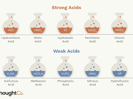 List Of Common Strong And Weak Acids