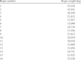 Bogie Weight Of The Considered Train Download Table