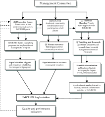 Basic Flow Chart To Implantation The Integrated Management