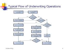 The underwriting process is an essential part of any insurance application. Enhancing Workflow Automation In Insurance Underwriting Processes With