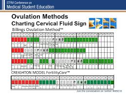 52 Right Creighton Model Chart