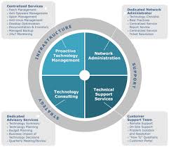 Managed Services Chart Png