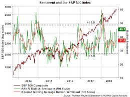 david templeton blog increasing bullish equity sentiment