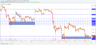 Lesson 7 Support And Resistance Levels For Coinbase Btcusd