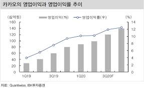그렇다고 자산 규모가 크냐고 하면 그거도 아니다. ì¹´ì¹´ì˜¤ ë±…í¬ã†ì¦ê¶Œ ì‹œë„ˆì§€ì— ì‹ ì‚¬ì—… ì‹¤ì  ê°œì„ ì„¸ ì§€ì† ëª©í'œê°€ Ibkíˆ¬ìž ì´íˆ¬ë°ì´