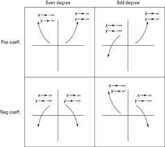 It is obtained from the graph of f(x) = x2 by shifting it down 1 unit. How To Graph Polynomials Dummies