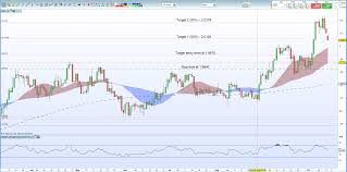 Gbpnzd Pending Long On A Sell Off