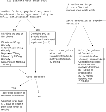 Diagnosis And Management Of Gout A Rational Approach Postgraduate Medical Journal