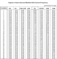 Survivalist Ssb Cb Freeband Channel Frequency List