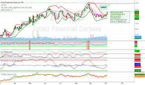 Ifc Stock Price And Chart Tsx Ifc Tradingview