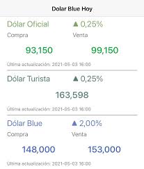 Cotizacines del banco nación, del mayorista, del promedio del banco central, del dólar blue y del contado con liquidación. Dolar Blue Hoy Blue Hoy Twitter