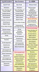 The company has a trade mark of. Oxidative Dehydrogenation Of Ethane Catalytic And Mechanistic Aspects And Future Trends Chemical Society Reviews Rsc Publishing