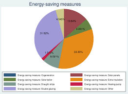 Pie Chart Energy Saving Measures Download Scientific Diagram