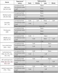 Chart Of Poker Starting Hands Starting Hands In Poker