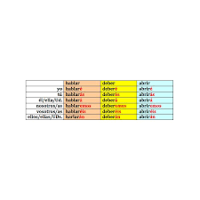 Spanish Verbs Future Tense Chart Verb Ser In Spanish Chart