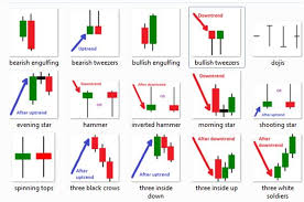 Japanese Candlestick Patterns Candlestick Chart Learn