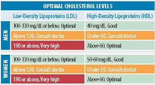 67 Inquisitive European Cholesterol Levels Chart