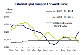 Even Iron Ore Lump Prices Are Being Crushed Mining Com