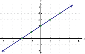 Graphing a linear equation involves three simple steps: Linear Functions And Their Graphs