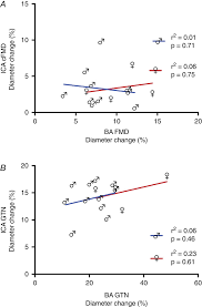 For fmri processing more generally, we refer users to afni or fmriprep Internal Carotid And Brachial Artery Shear Dependent Vasodilator Function In Young Healthy Humans Carr 2020 The Journal Of Physiology Wiley Online Library